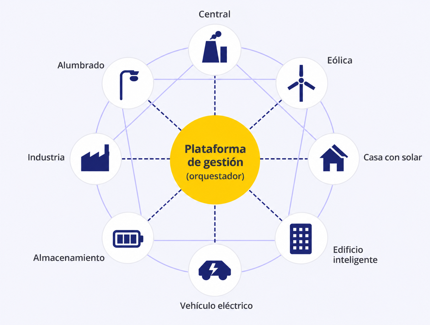 Diagrama de una plataforma de gestión que conecta generación, almacenamiento, edificios, industria, alumbrado y vehículos eléctricos