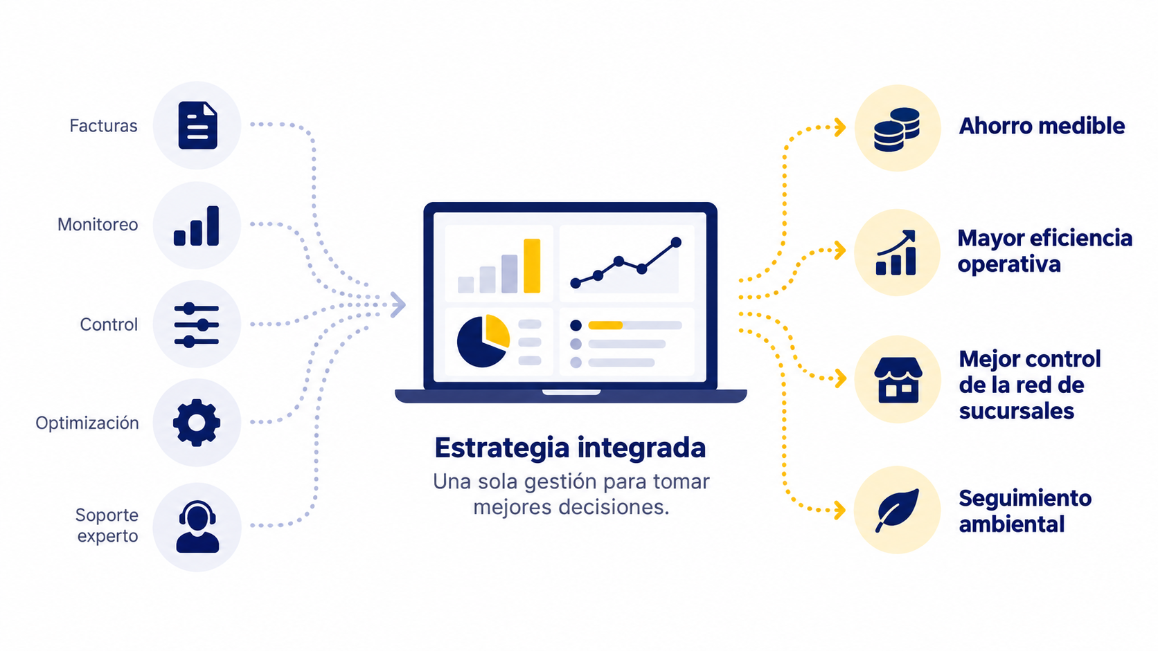Diagrama de una estrategia integrada que conecta facturas, monitoreo, control, optimización y soporte experto con ahorro, eficiencia, control de sucursales y seguimiento ambiental