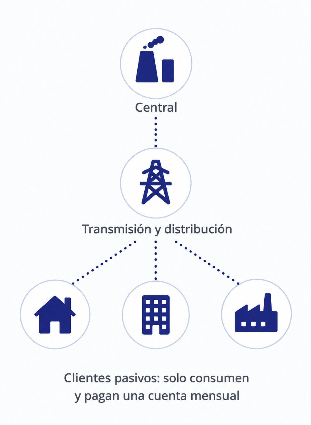 Diagrama del modelo eléctrico tradicional: una central genera, la red transmite y distribuye, y los clientes consumen