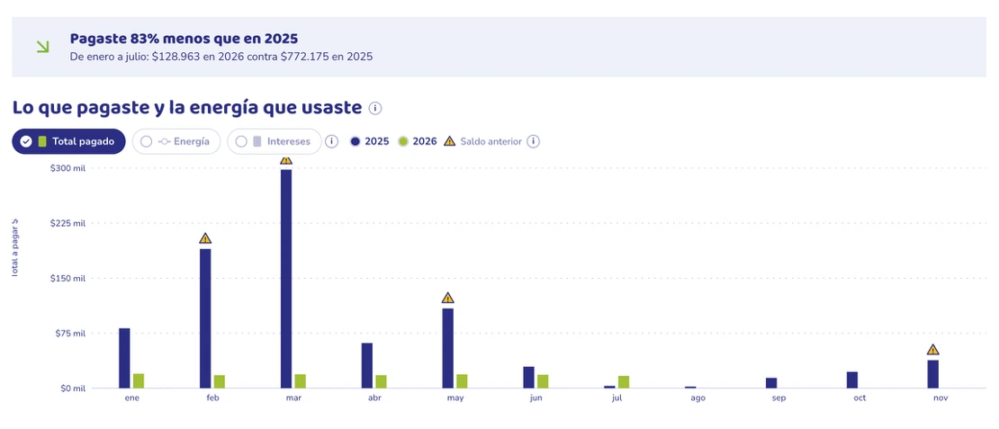 Gráfico de Clickie Home con lo que pagó el hogar cada mes en 2025 y 2026, y las boletas que traen saldo anterior