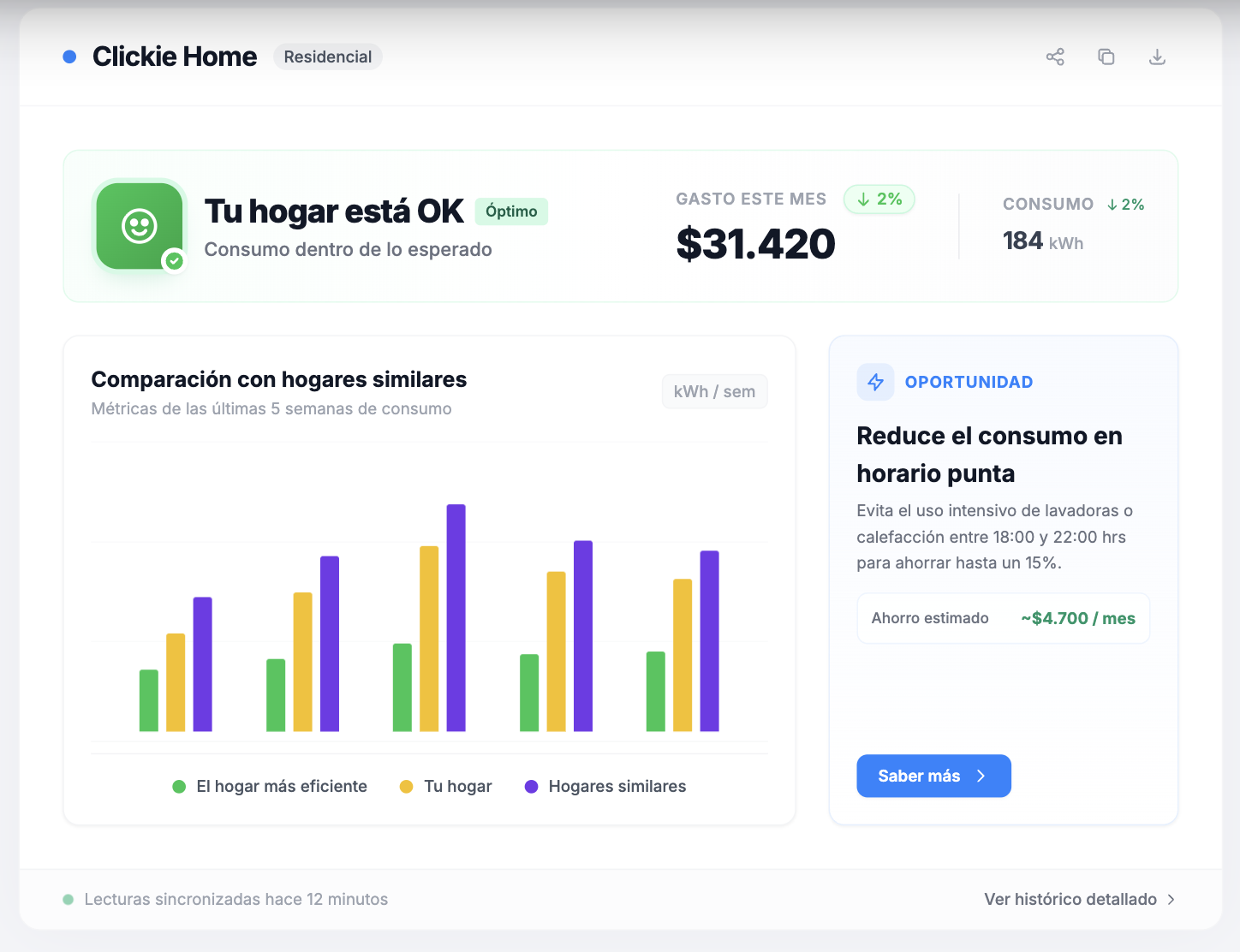 Interfaz de Clickie Home con el estado del hogar, gasto mensual, consumo, comparación con hogares similares y una oportunidad de ahorro